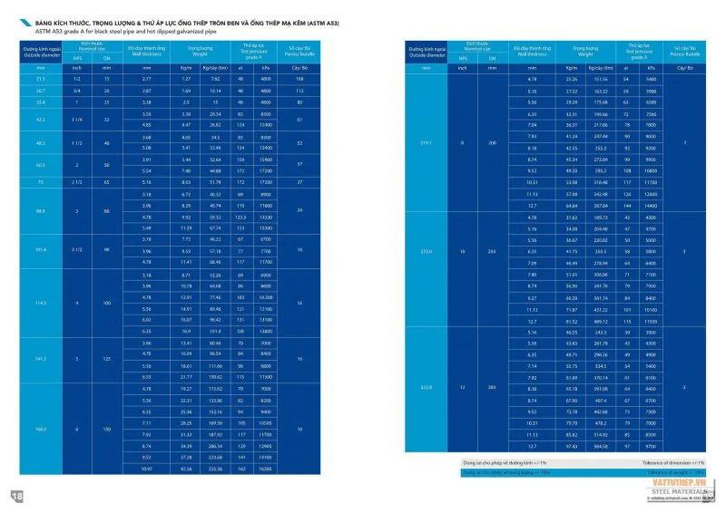 Bảng kích thước trọng lượng và thử áp lực ống thép tròn đen và mạ kẽm A53