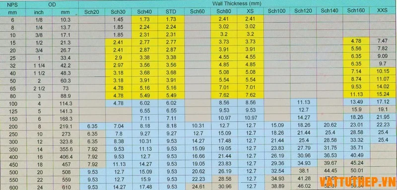 Kích thước quy cách thép ống đúc B36.10