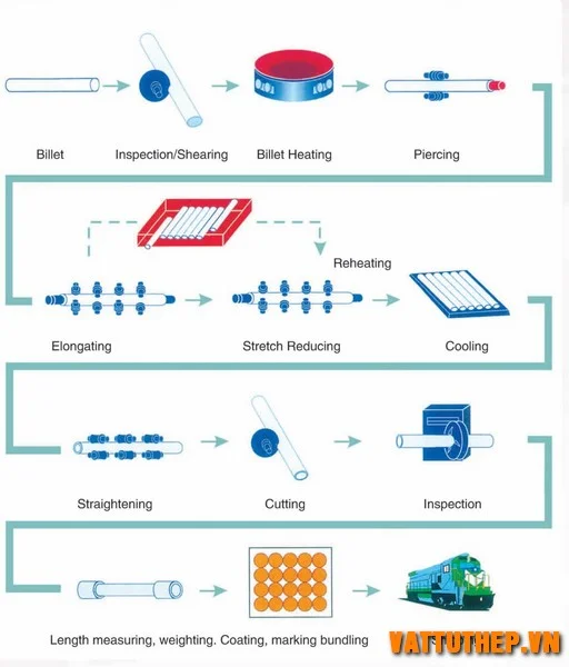 Quy trình sản xuất ống thép đúc cán nóng