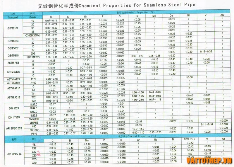 Tiêu chuẩn mác thép ống đúc