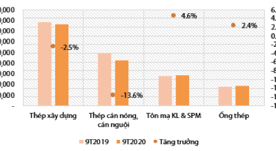 tiêu thụ thép 9 tháng 2020