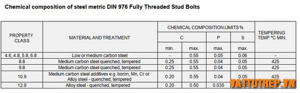 DIN 975 chemical composition