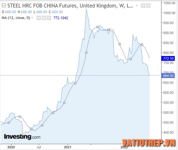 Giá thép HRC FOB china